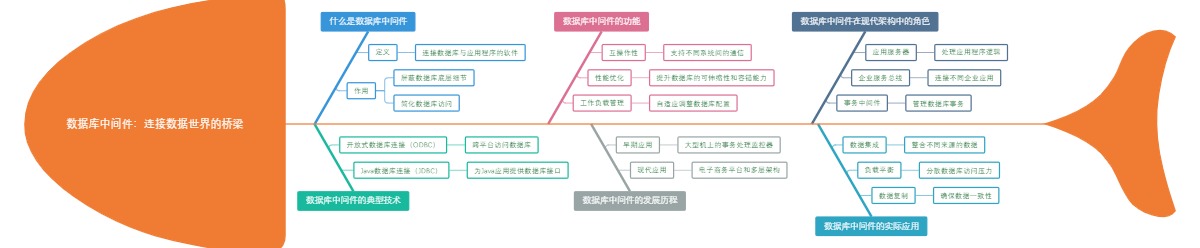 数据库中间件：连接数据世界的桥梁