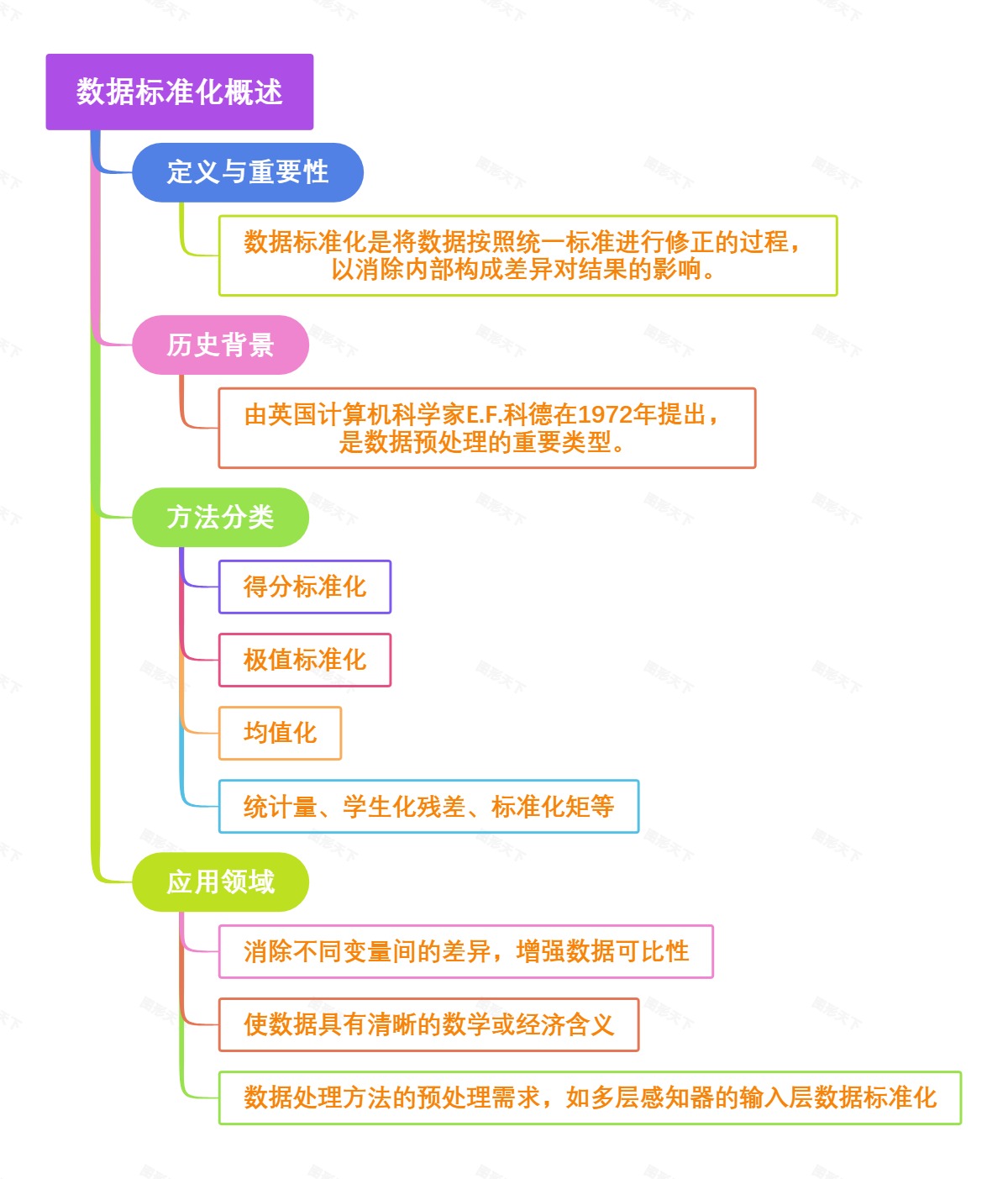 数据标准化概述