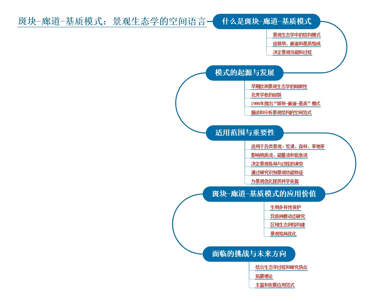 斑块-廊道-基质模式：景观生态学的空间语言