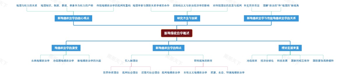 新地缘政治学概述