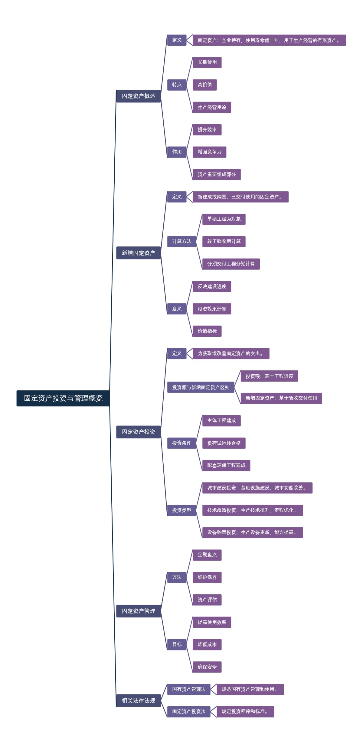 固定资产投资与管理概览