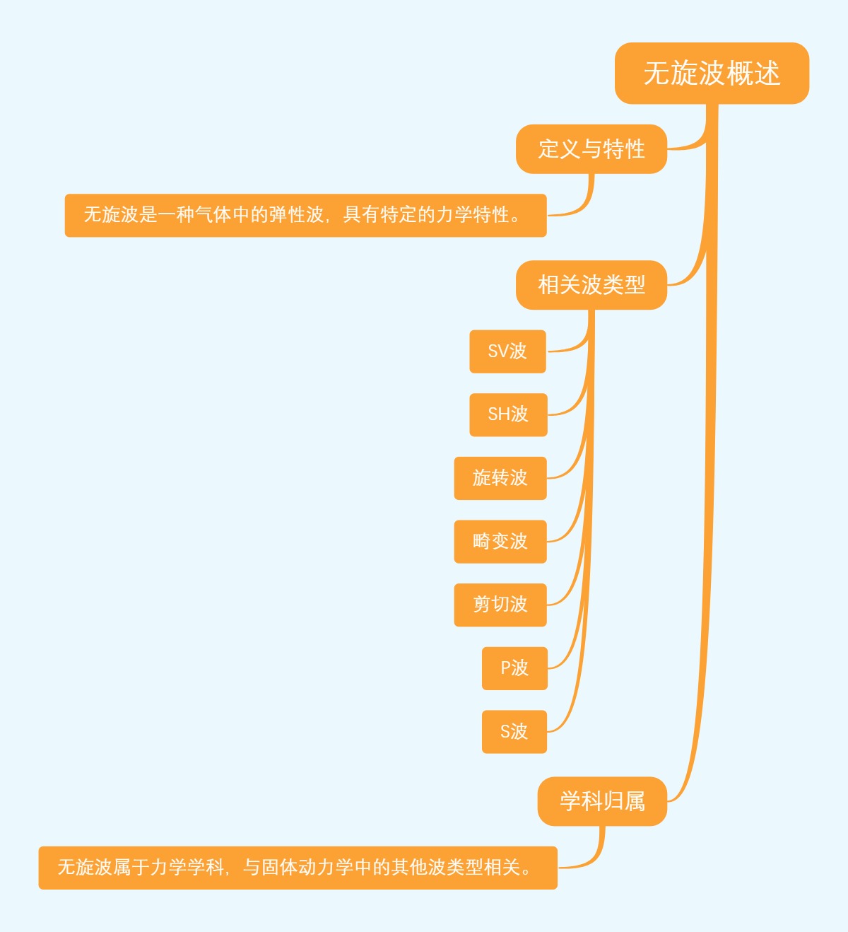 无旋波概述