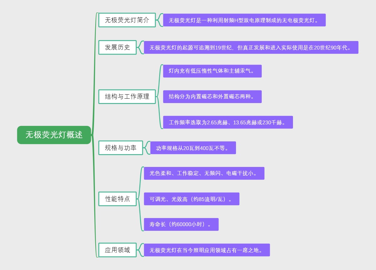 无极荧光灯概述