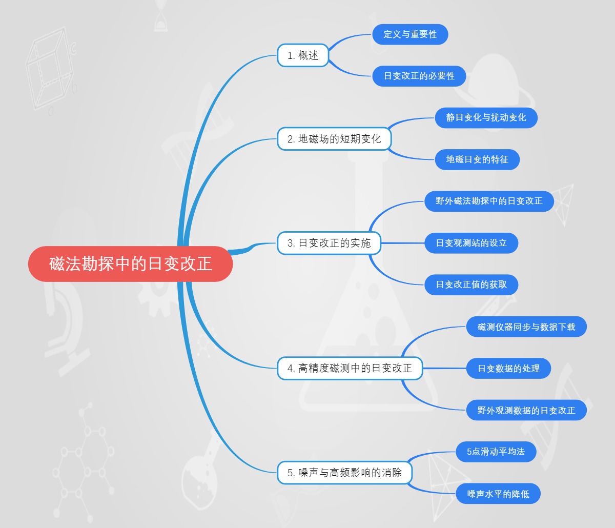 磁法勘探中的日变改正
