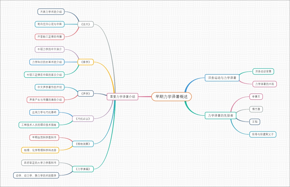 早期力学译著概述