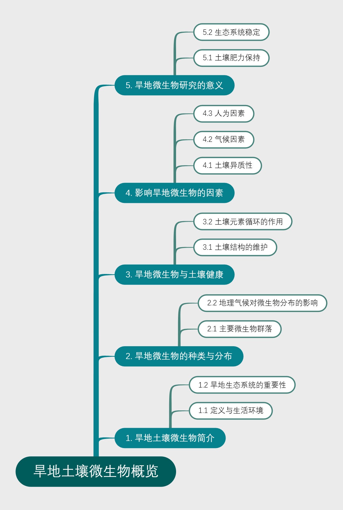 旱地土壤微生物概览