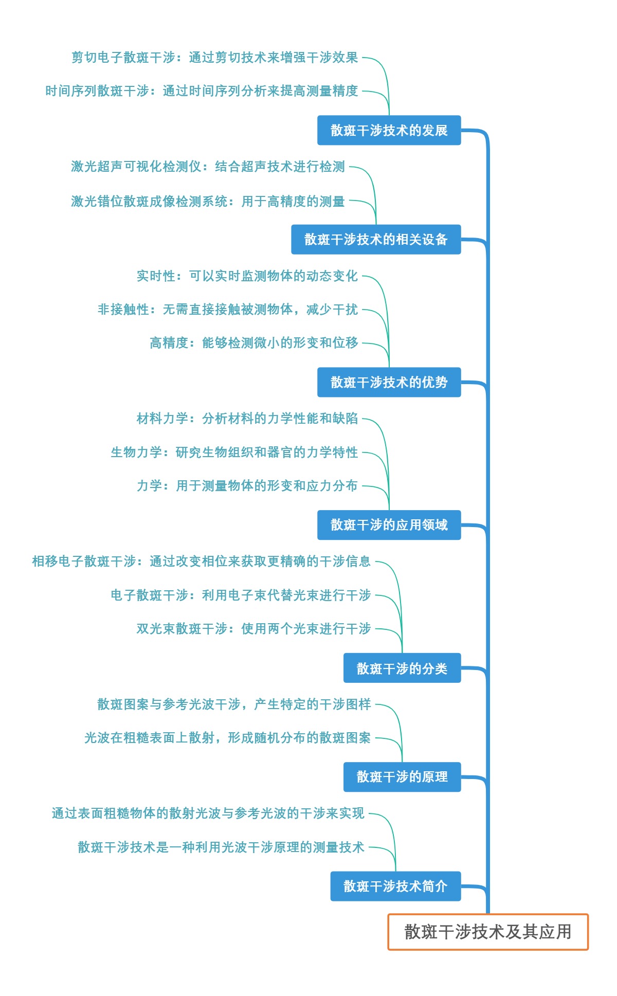 散斑干涉技术及其应用