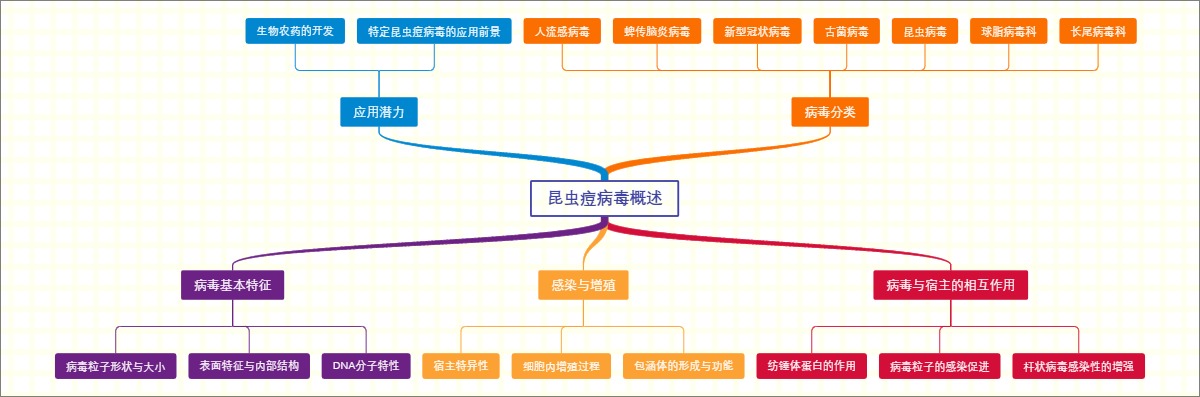 昆虫痘病毒概述