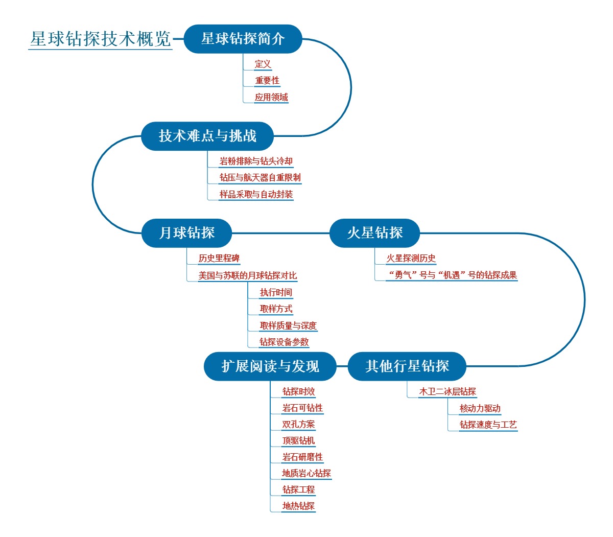 星球钻探技术概览