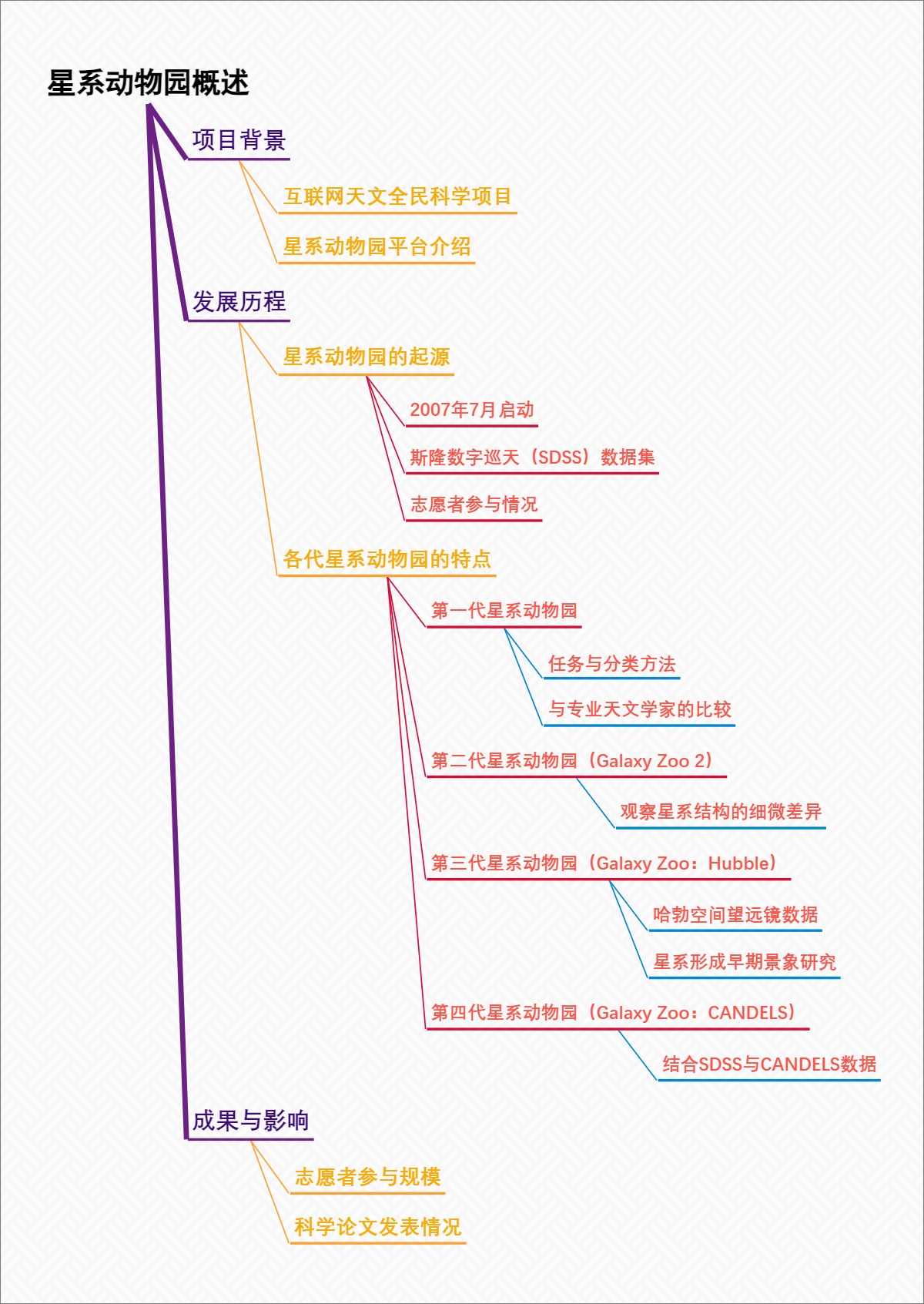 星系动物园概述