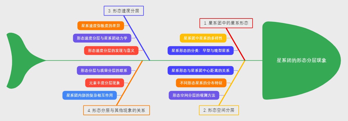 星系团的形态分层现象