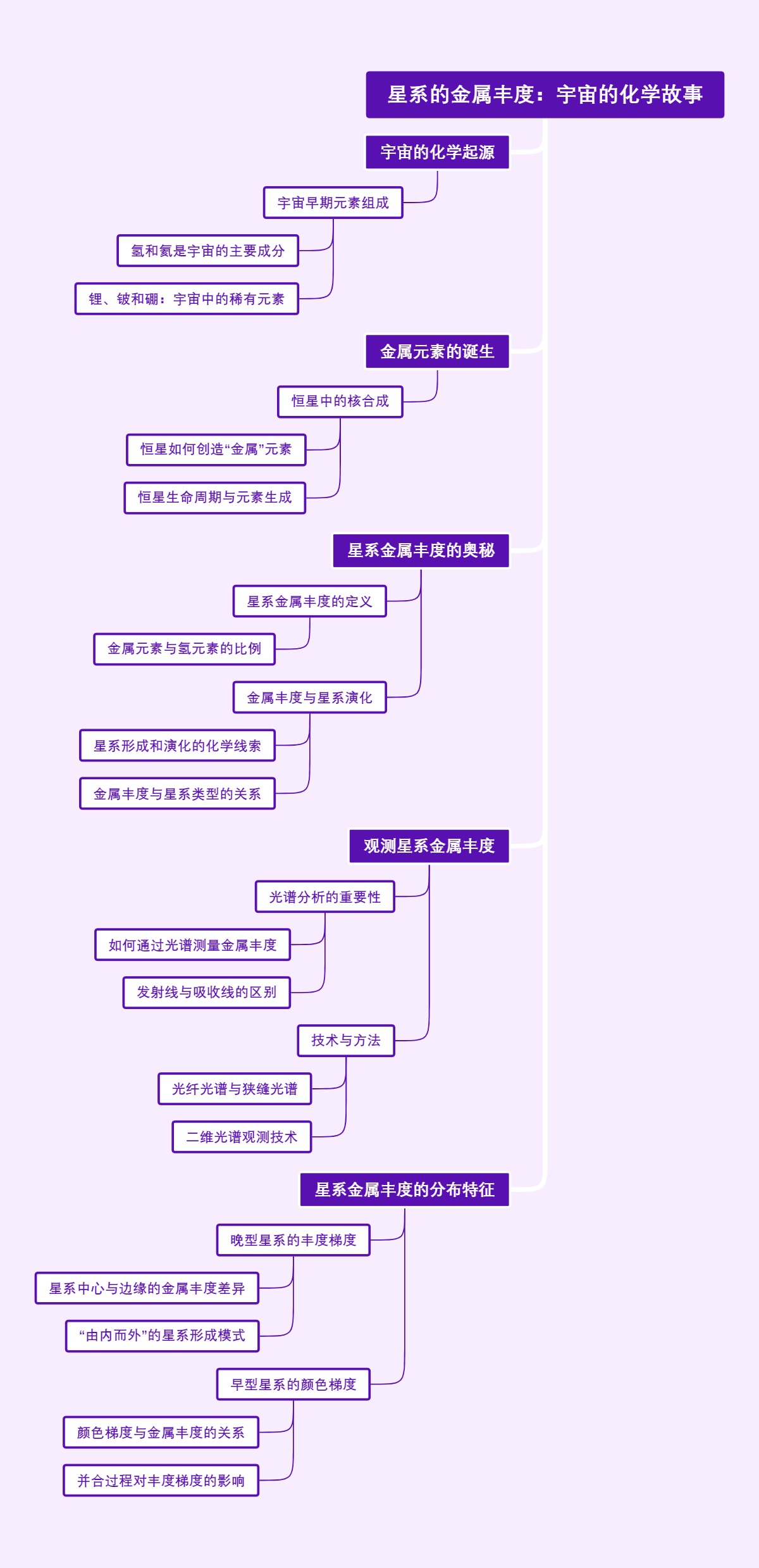 星系的金属丰度：宇宙的化学故事