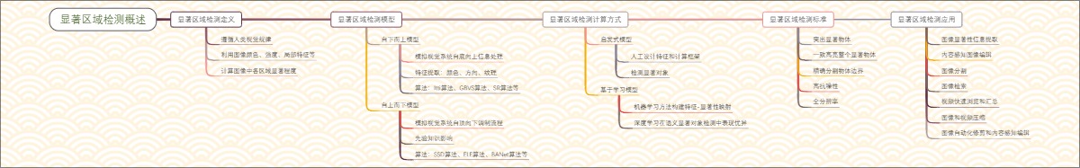 显著区域检测概述