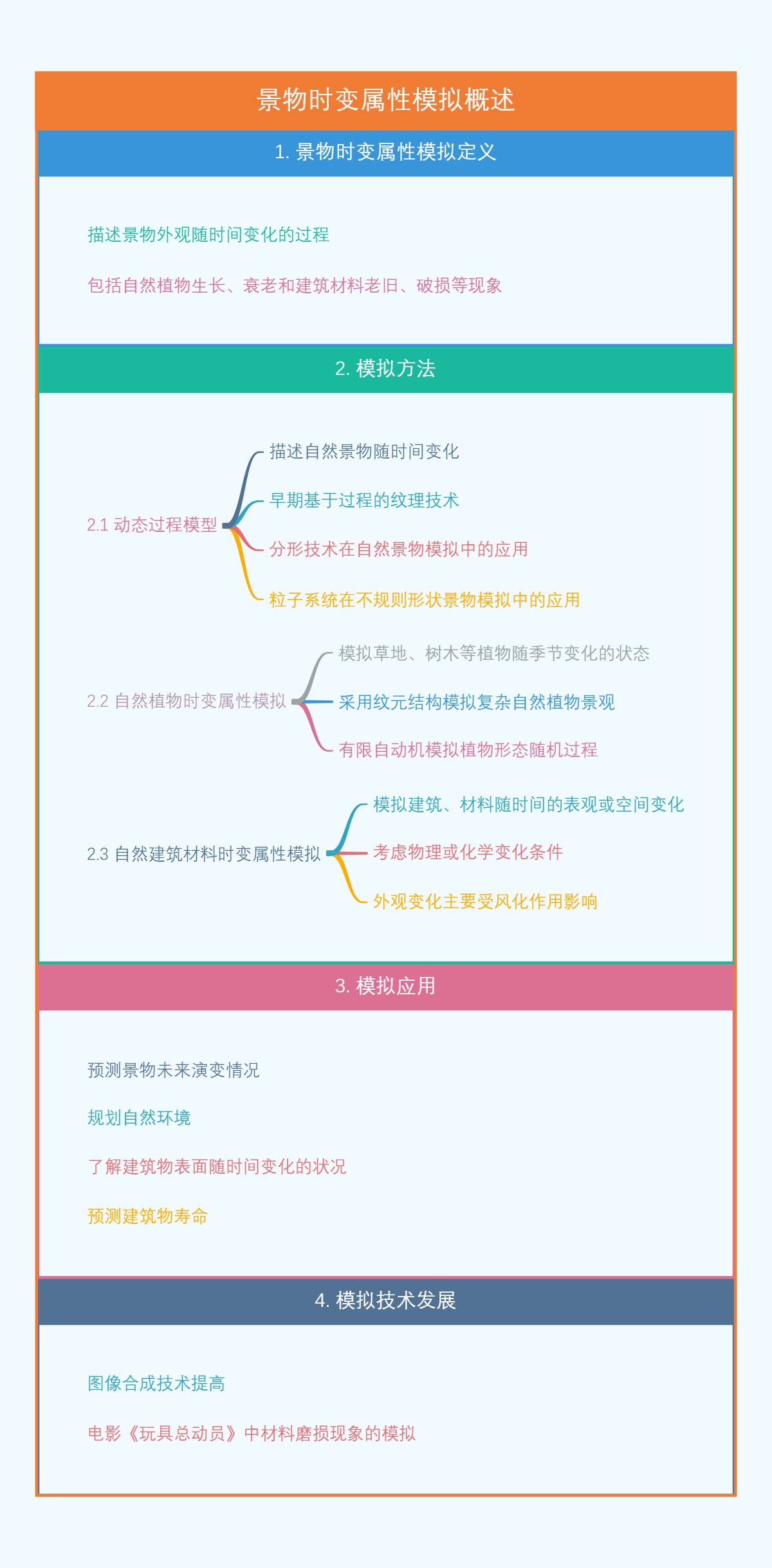 景物时变属性模拟概述