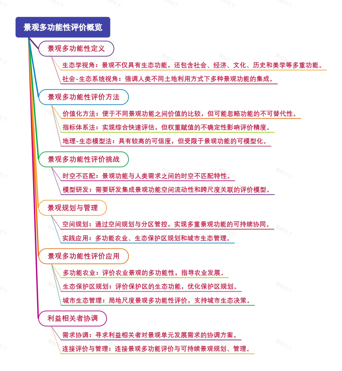 景观多功能性评价概览