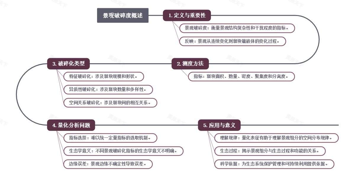 景观破碎度概述