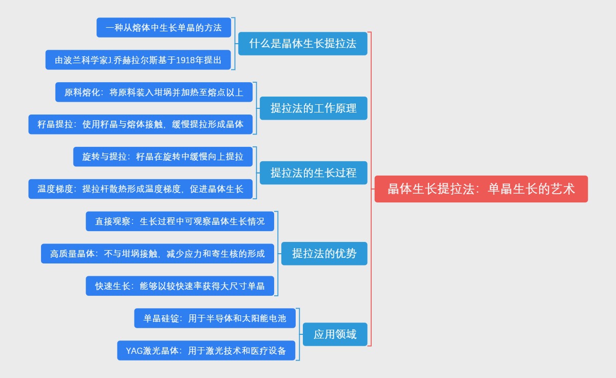 晶体生长提拉法：单晶生长的艺术
