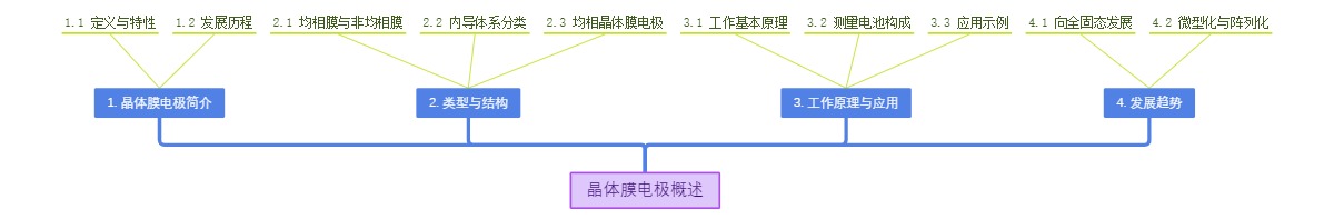 晶体膜电极概述