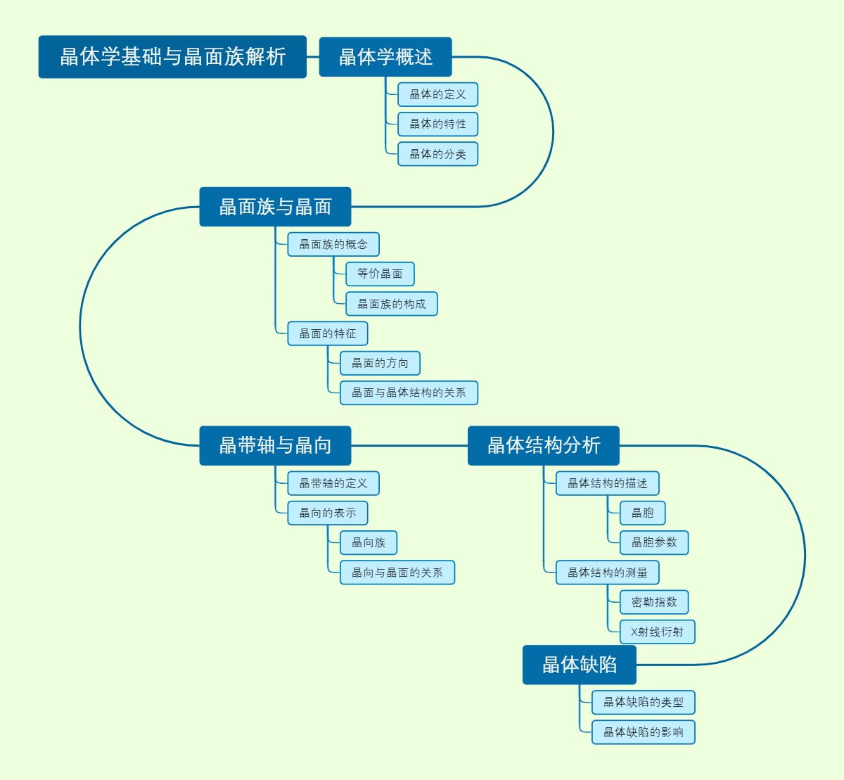 晶体学基础与晶面族解析