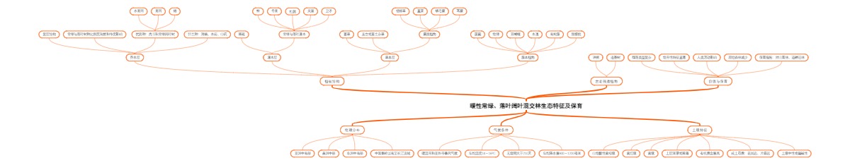 暖性常绿、落叶阔叶混交林生态特征及保育