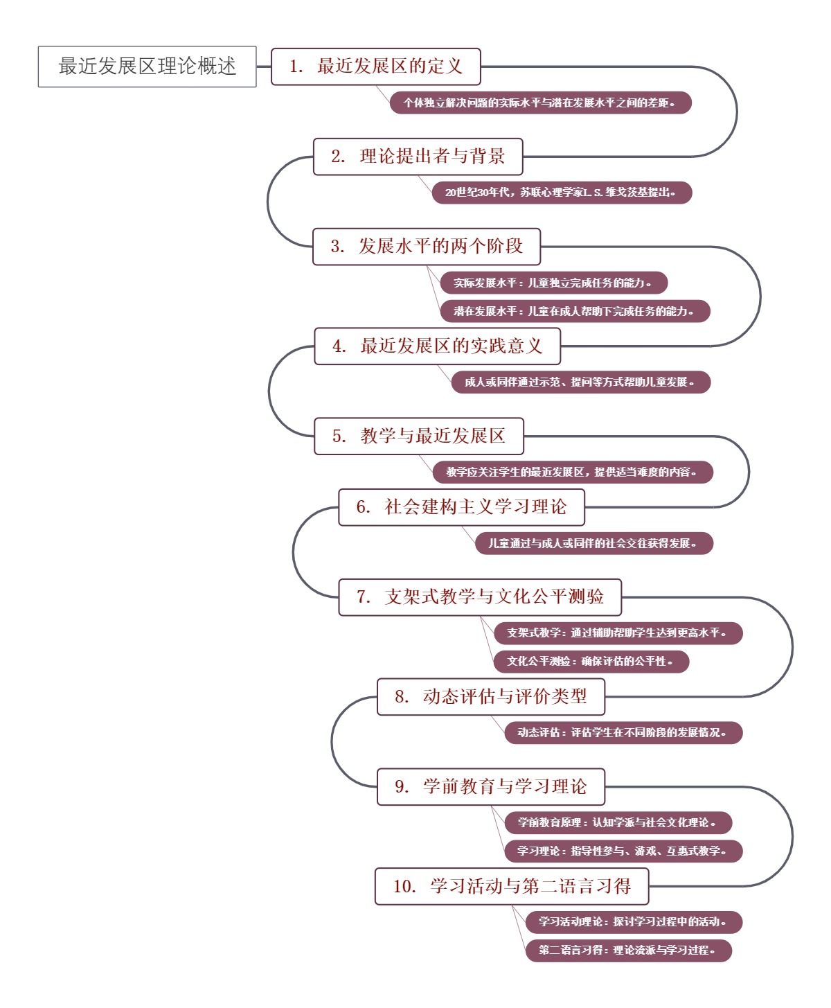 最近发展区理论概述