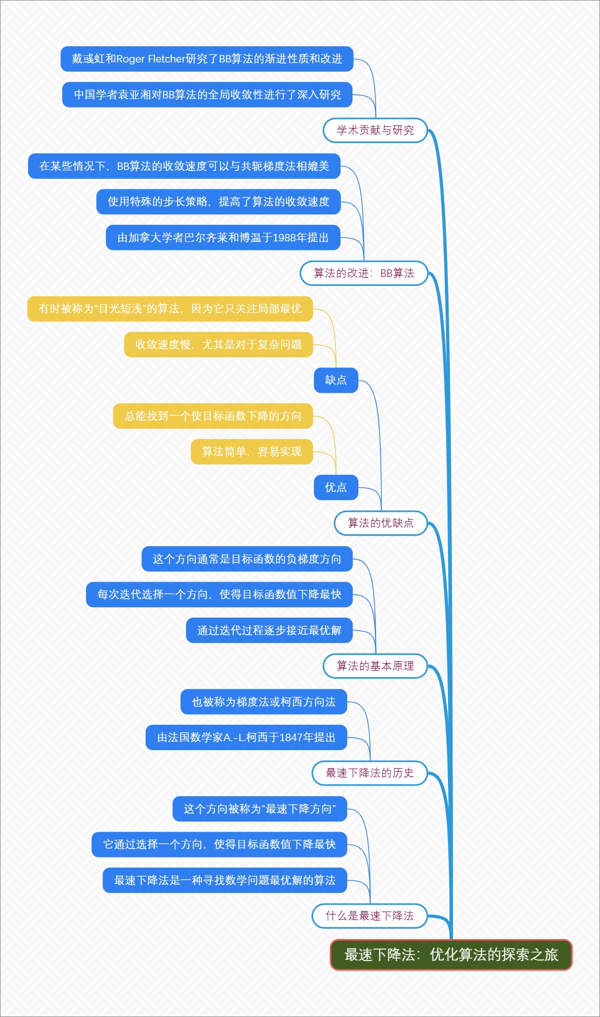 最速下降法：优化算法的探索之旅