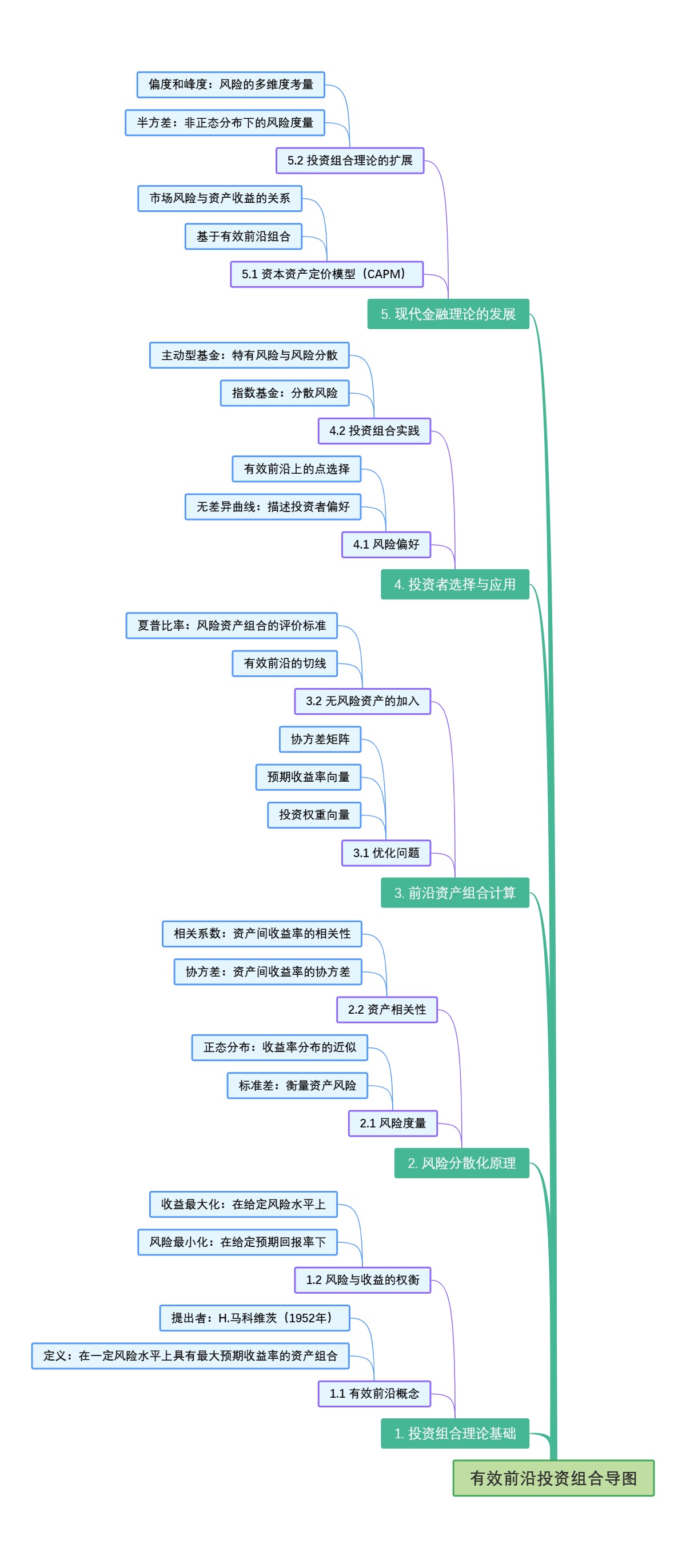 有效前沿投资组合导图