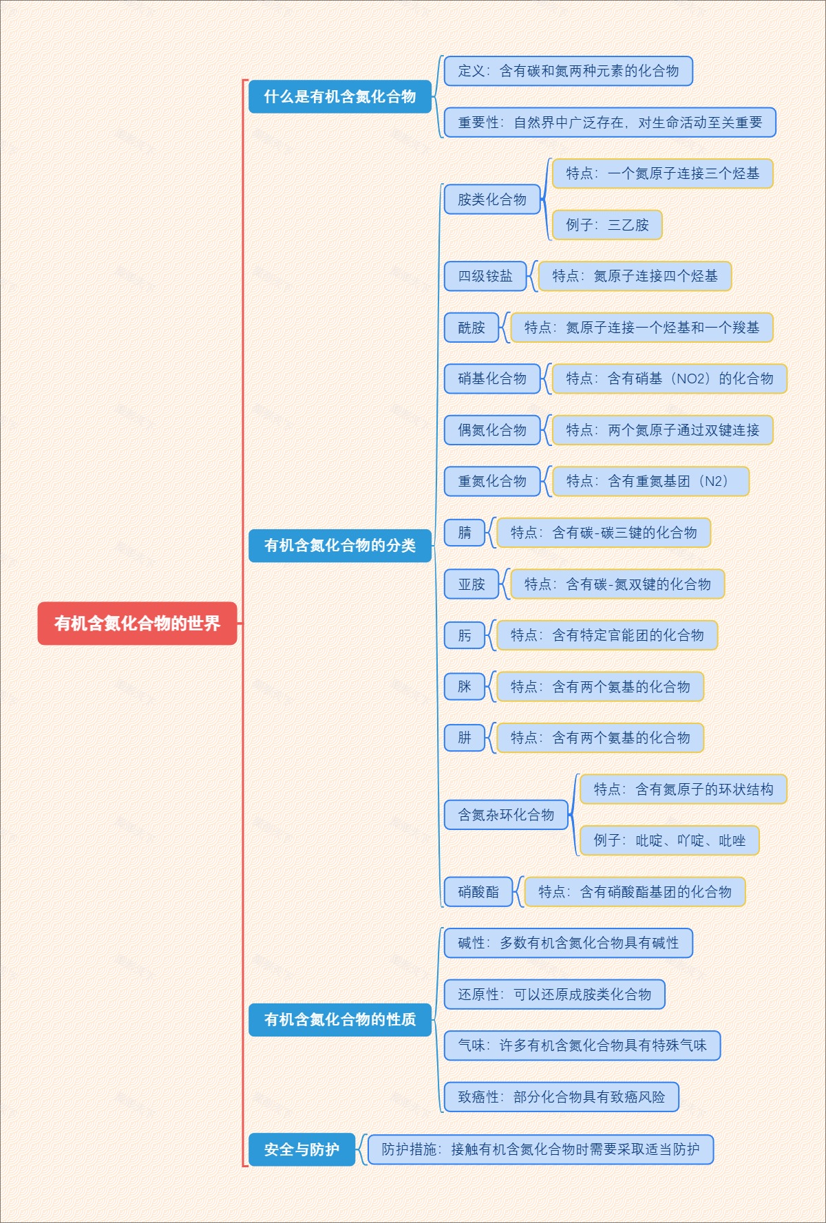 有机含氮化合物的世界