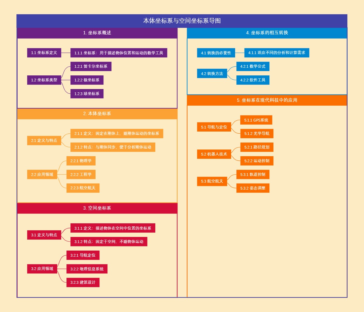 本体坐标系与空间坐标系导图