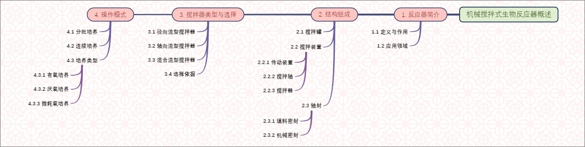 机械搅拌式生物反应器概述