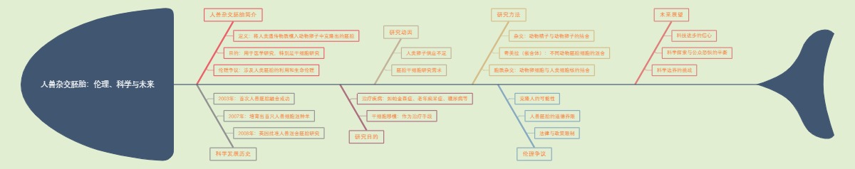 人兽杂交胚胎：伦理、科学与未来