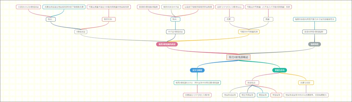 极亮X射线源概述