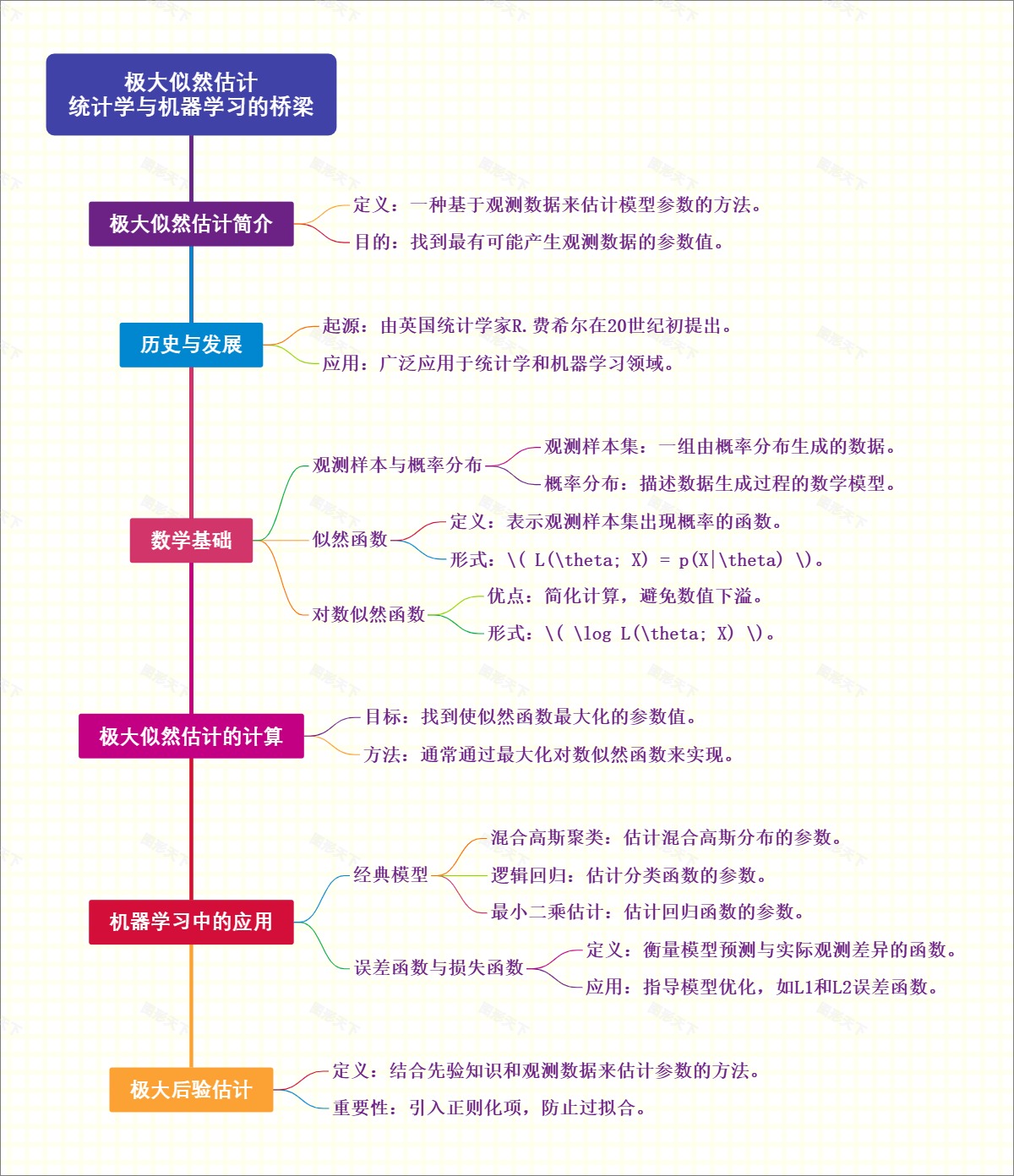 极大似然估计：统计学与机器学习的桥梁
