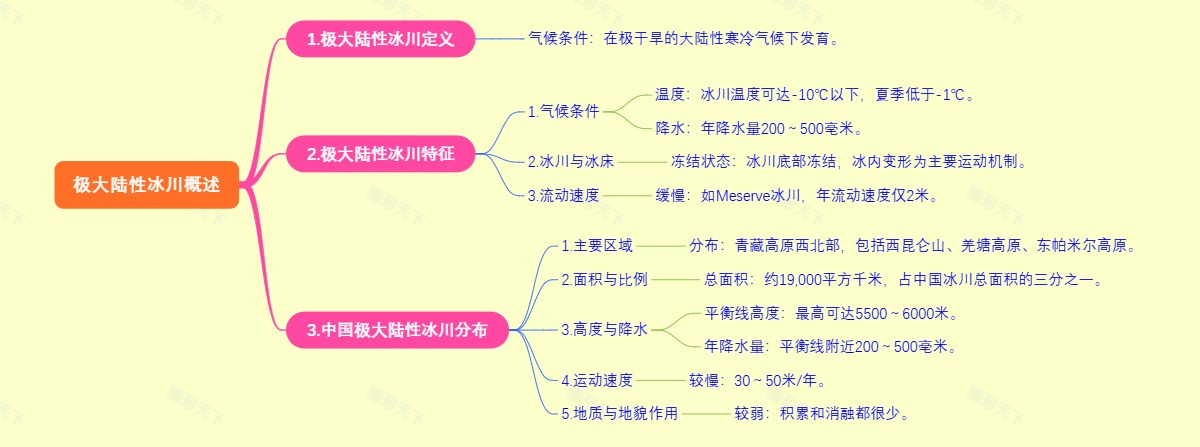 极大陆性冰川概述