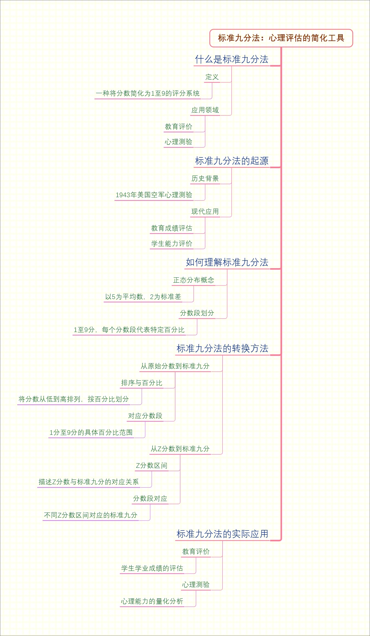 标准九分法：心理评估的简化工具