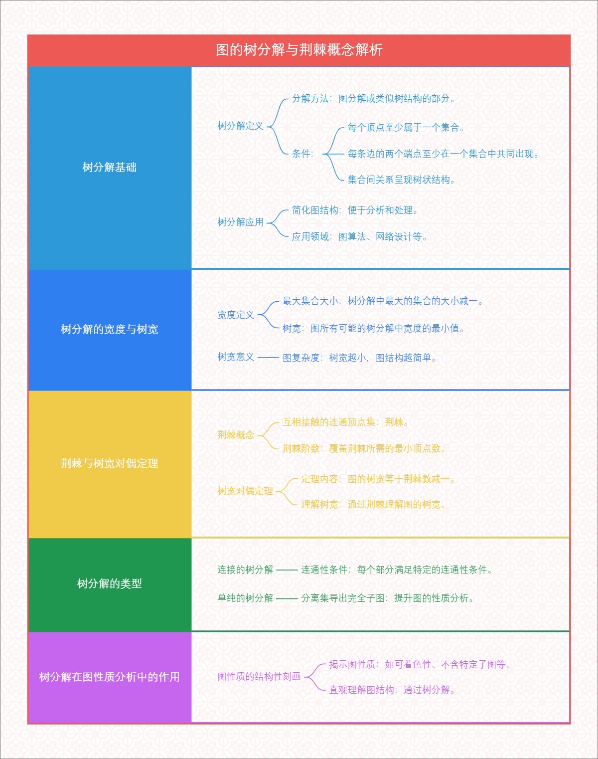 图的树分解与荆棘概念解析