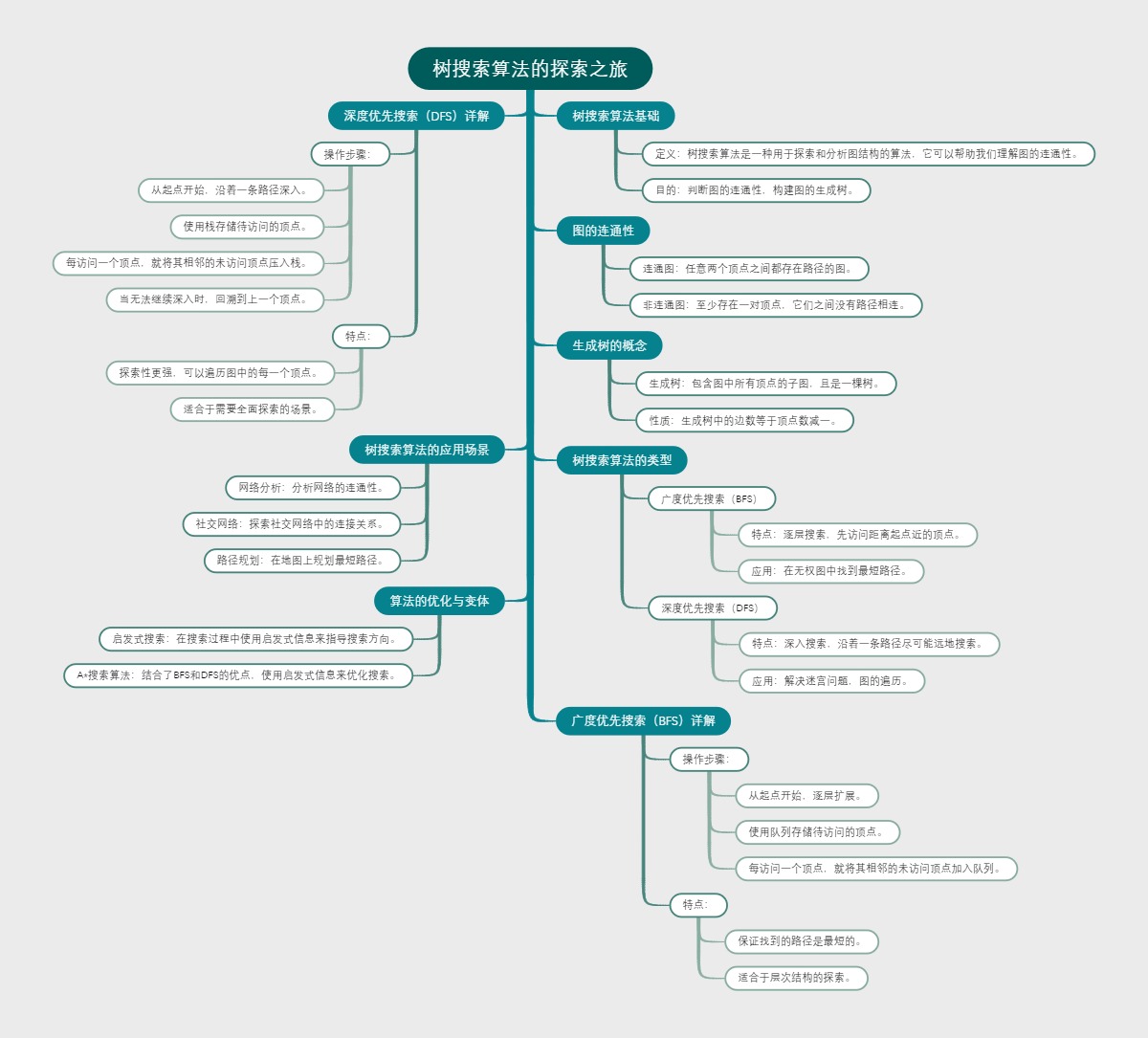 树搜索算法的探索之旅