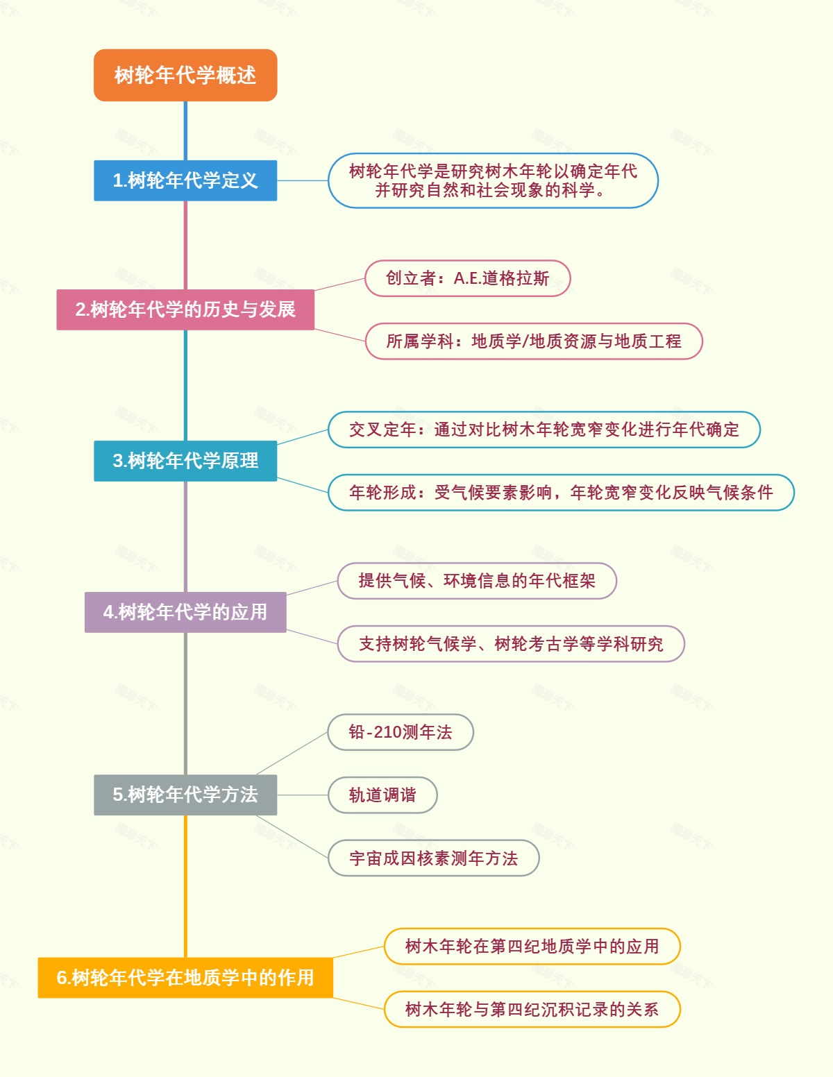 树轮年代学概述