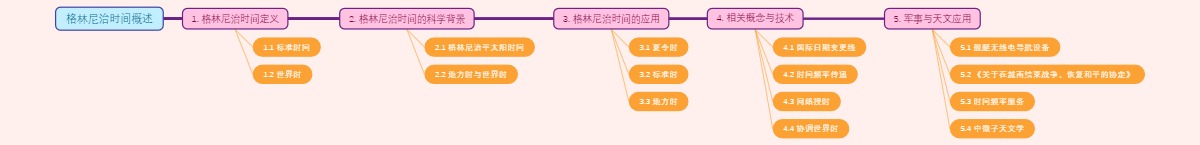 格林尼治时间概述