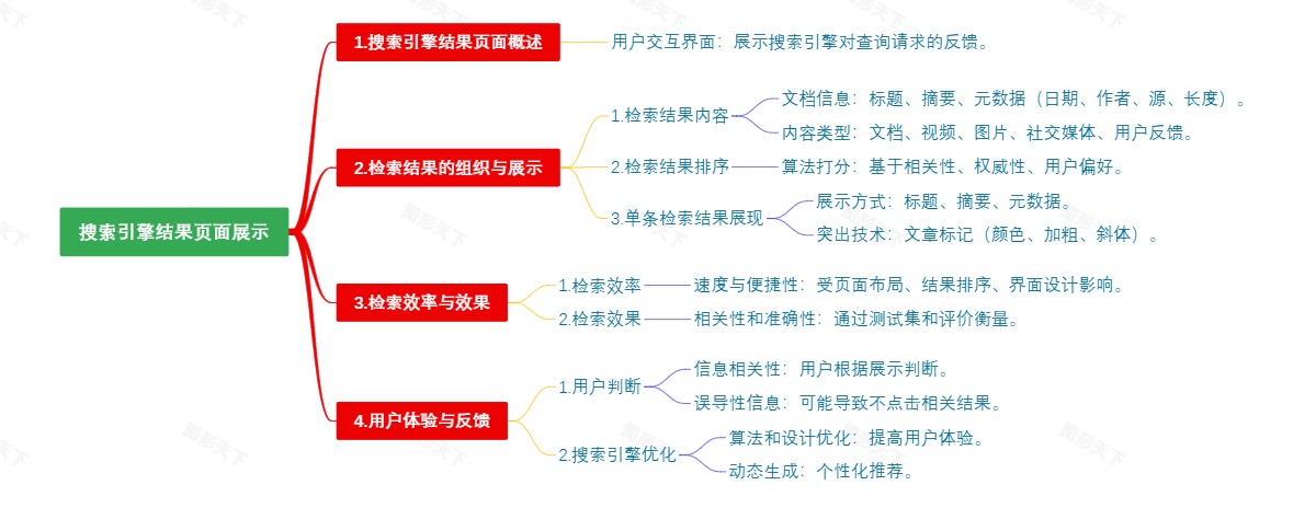 搜索引擎结果页面展示