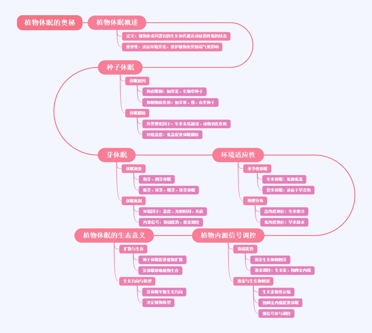 植物休眠的奥秘