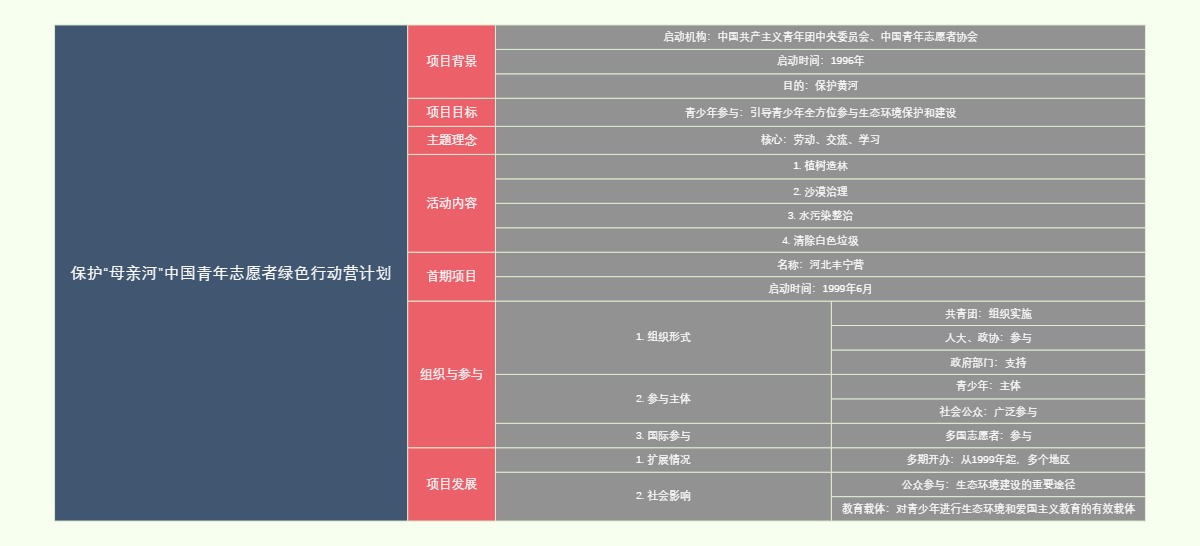 保护“母亲河”中国青年志愿者绿色行动营计划