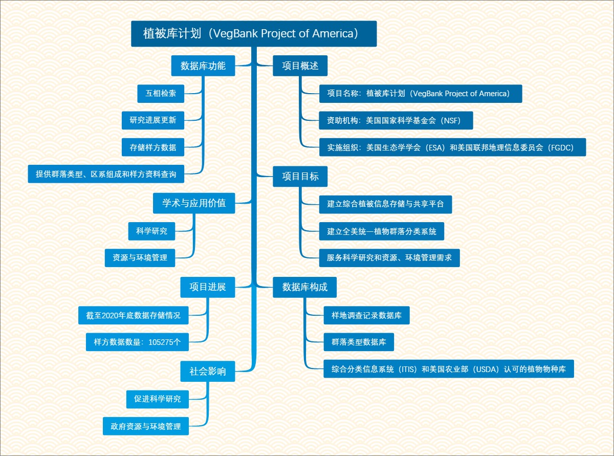植被库计划（VegBank Project of America）