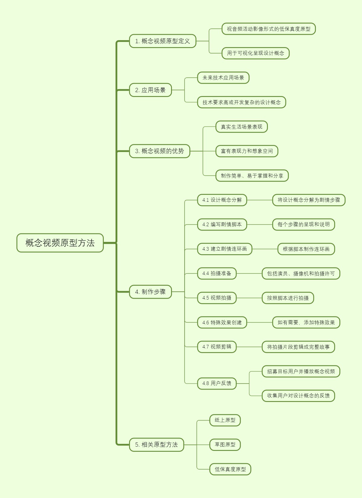 概念视频原型方法