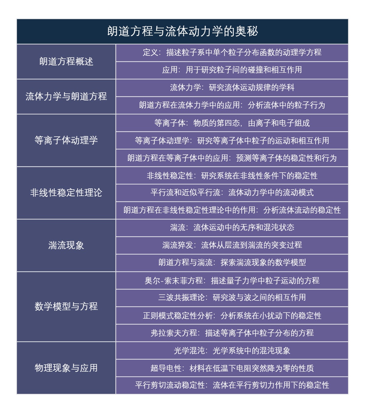 朗道方程与流体动力学的奥秘