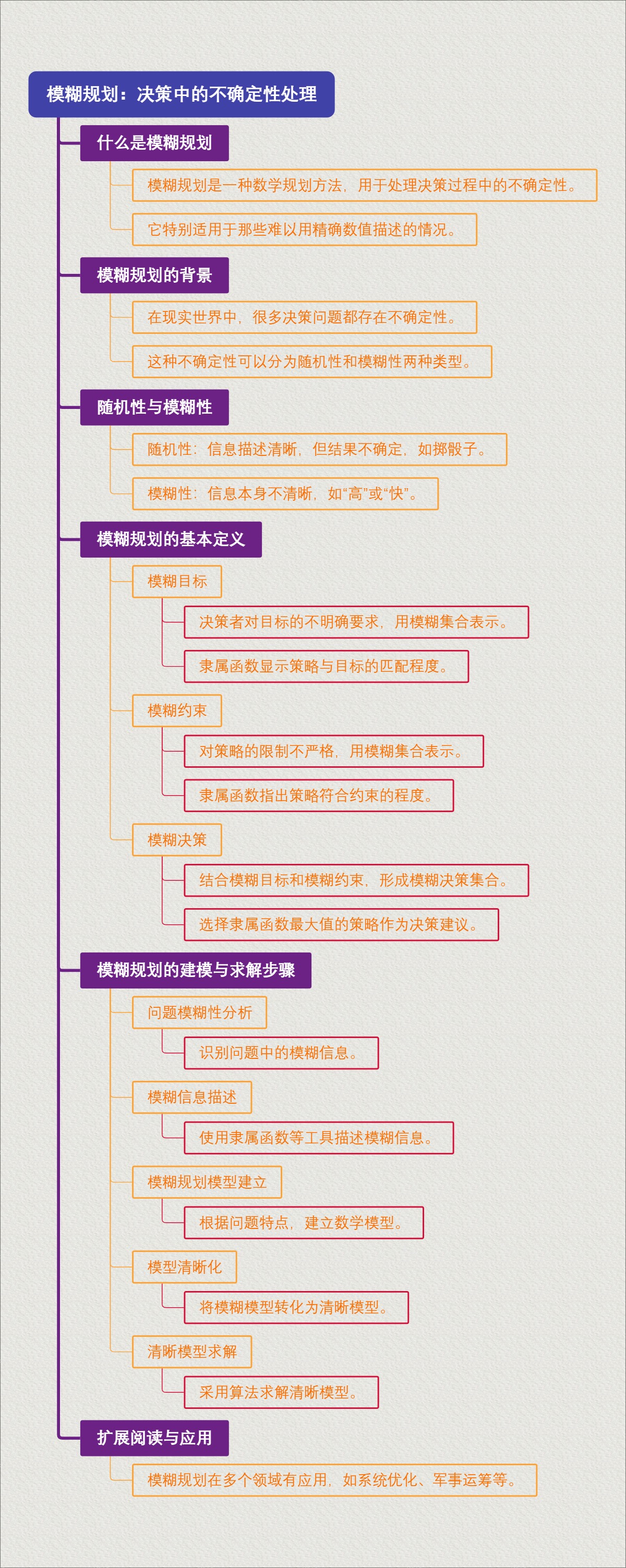 模糊规划：决策中的不确定性处理