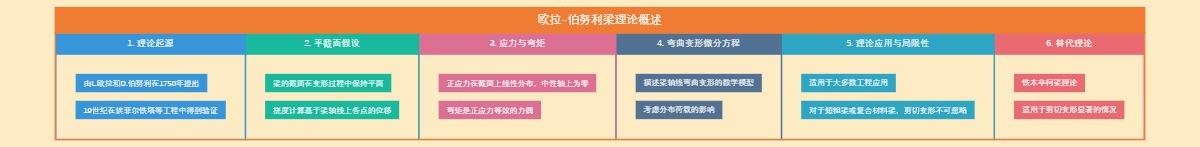 欧拉-伯努利梁理论概述