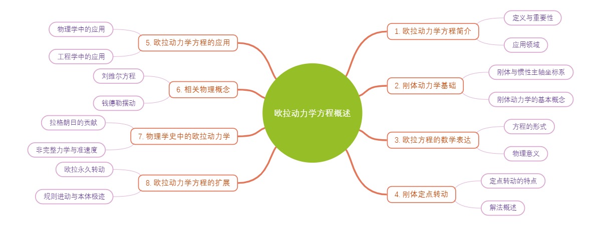 欧拉动力学方程概述