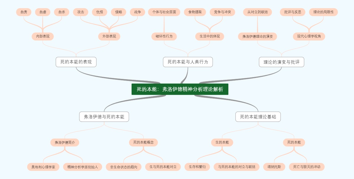 死的本能：弗洛伊德精神分析理论解析