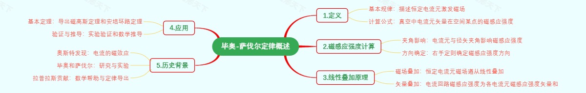 毕奥-萨伐尔定律概述